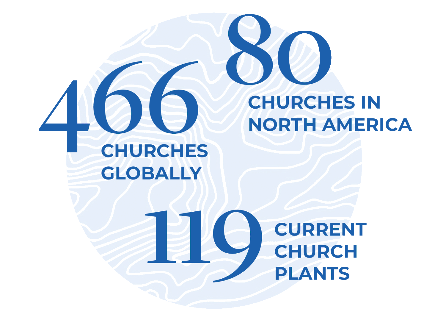 466 churches globally, 80 churches in North America, and 119 current church plants