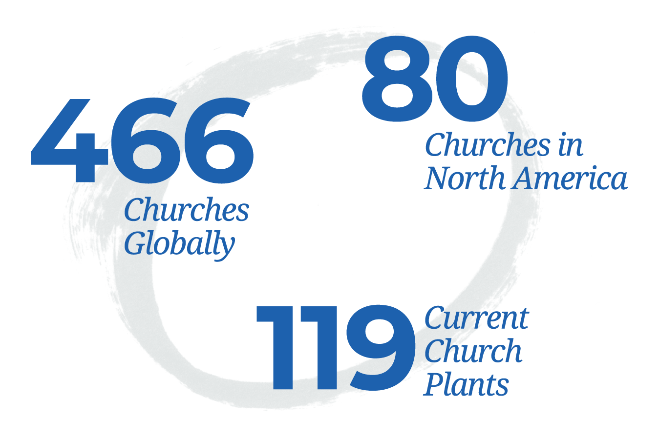 466 churches globally, 80 churches in North America, and 119 current church plants